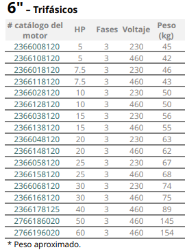 MOTORES FRANKLIN Trifásicos